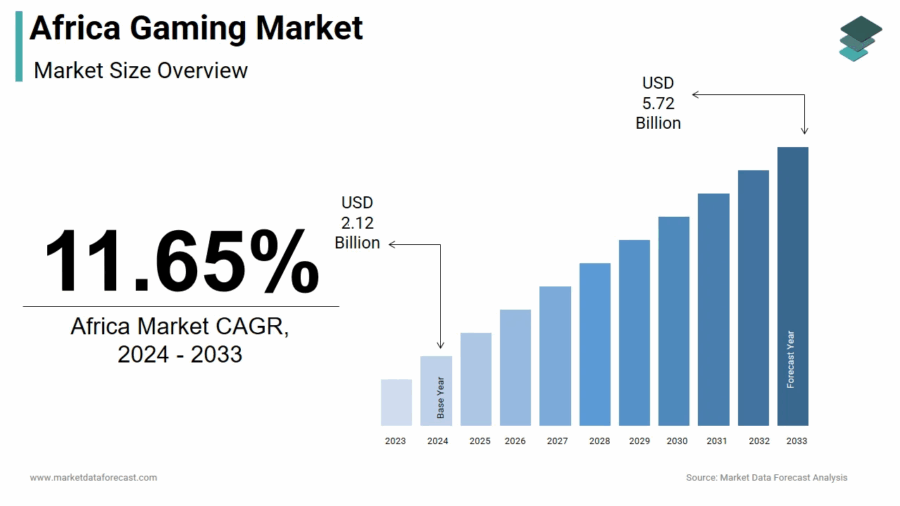 Bar chart infographic showing the growth of the Africa gaming market from 2023 to 2033.