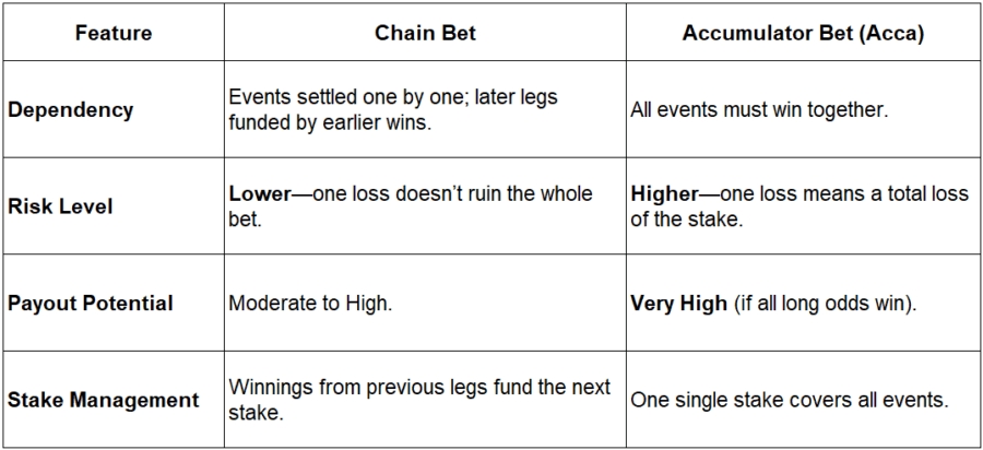 chain bets vs acumulator bets