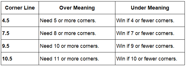 table onver/under betting corner handicap