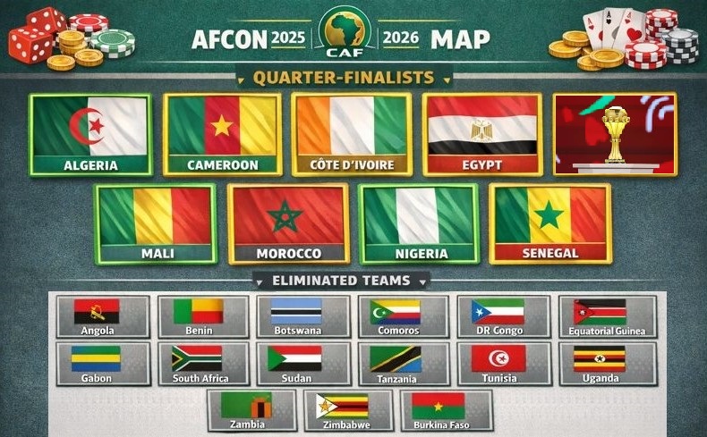 Africa Cup of Nations betting heats up in 2026 as knockout drama intensifies