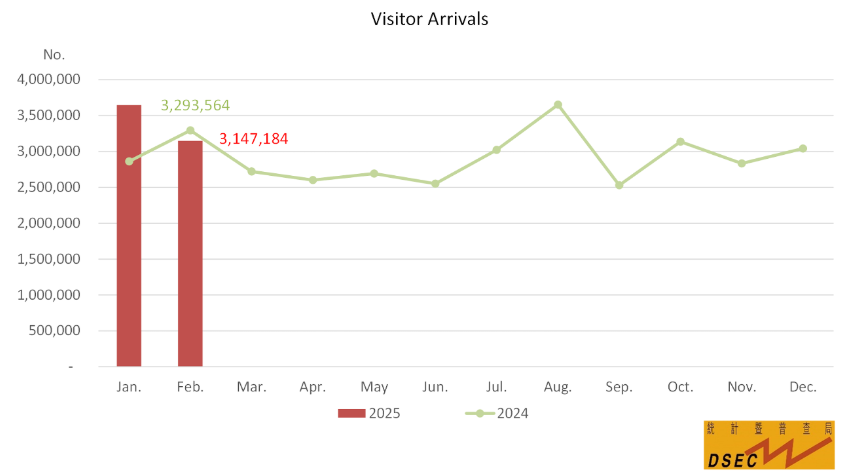 Visitor arrivals - Macau February.