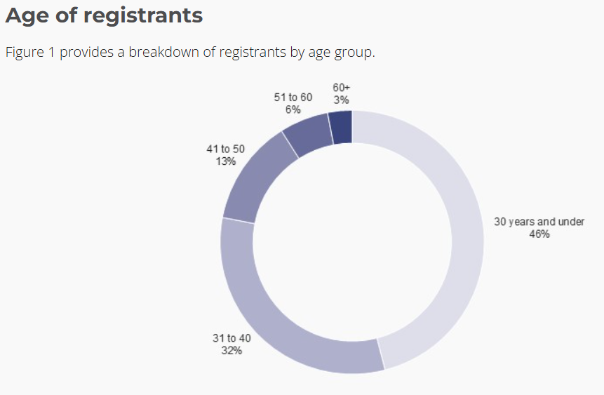 BetStop - Age of Registrants.