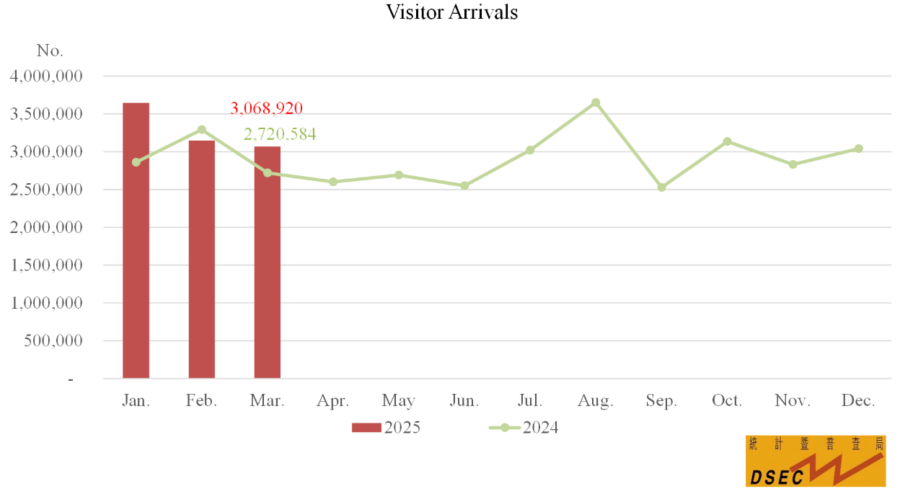 Graphic chart: Visitor arrivals in Macau.