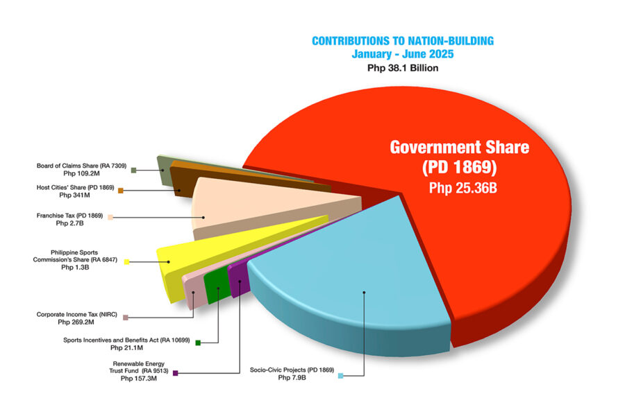 PAGCOR - 2025 contributions