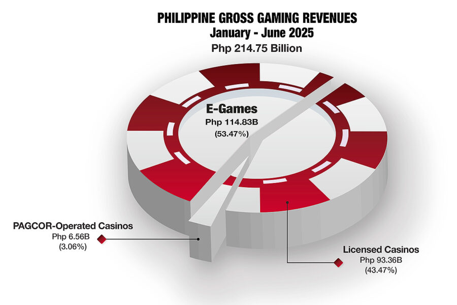 Philippine gross gaming revenues - January-June 2025
