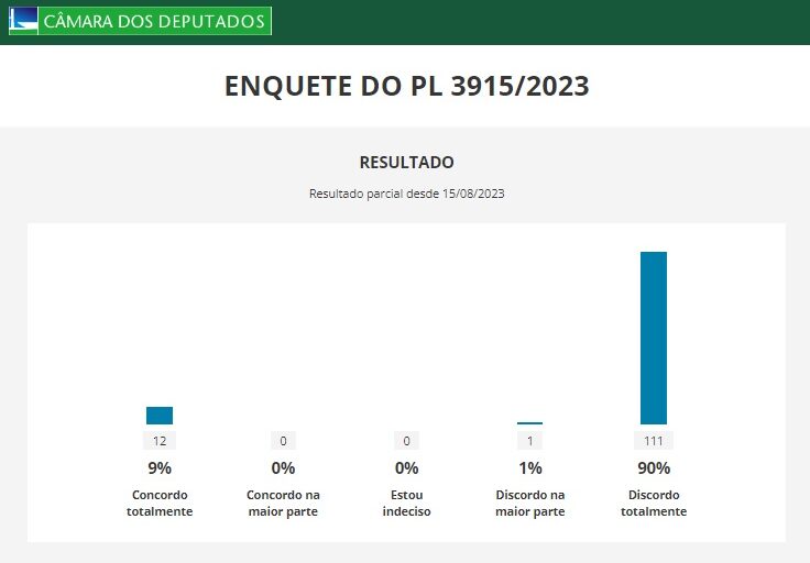 Deputado apresenta projeto que proíbe a divulgação por influencers