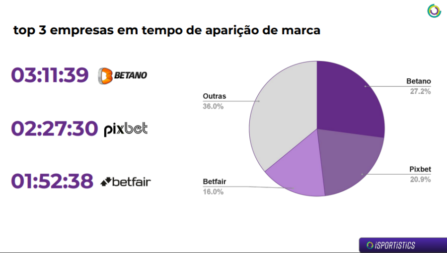 As empresas com maior exposição foram os sites que Betano, Pixbet e Betfair. 