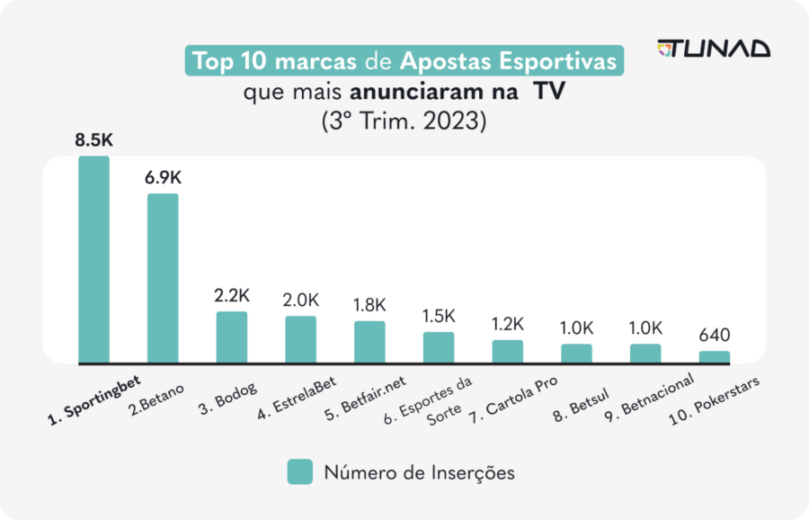 Gráfico mostra as empresas de jogos de azar que mais investiram em anúncios televisivos. (Imagem: Reprodução/Tunad)