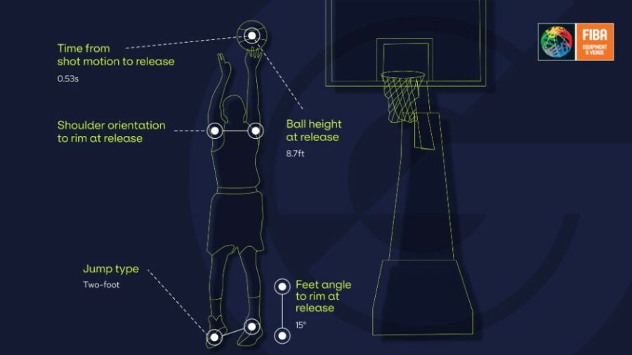 La solución de datos de marcador también fue aprobada por FIBA ​​Equipment & Venue Center.