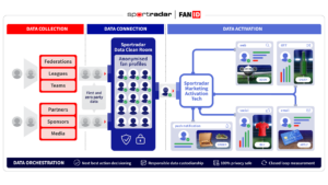 Sportradar anuncia el lanzamiento de FanID