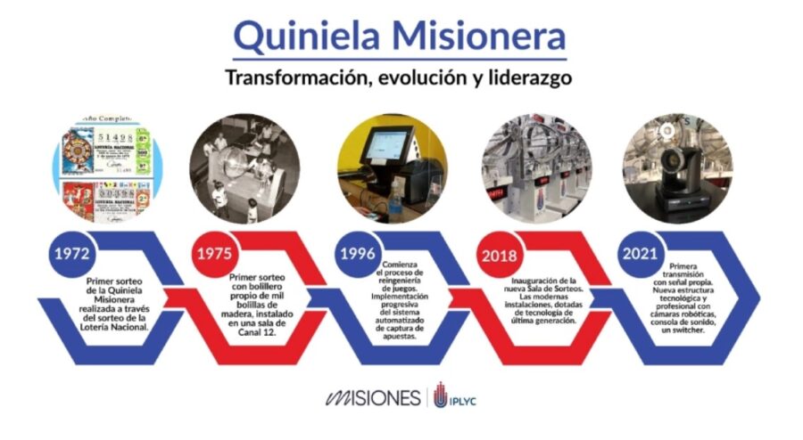 Hitos de la Quiniela Misionera en los últimos 52 años. 