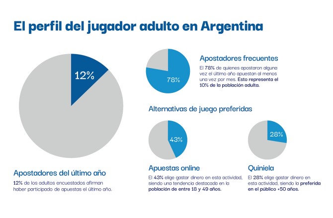 El perfil del jugador adulto en Argentina. 12% de los adultos encuestados afirman haber participado de apuestas el último año.
78% de quienes apostaron alguna vez el último año, apuestan al menos una vez por mes. Esto representa el 10% de la población adulta.
43% elige gastar dinero en esta actividad, siendo una tendencia destacada en la población de entre 18 y 49 años.
28% elige gastar dinero en esta actividad, siendo la preferida en el público +50 años.
