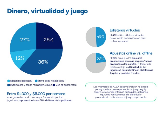 Dinero, virtualidad y juego.
Entre $1.000 y $5.000 por semana es el gasto declarado con mayor frecuencia por los jugadores, representando un 36% del total de la población.
Billeteras virtuales. El 49% utiliza billeteras virtuales como medio de transacción para realizar apuestas.
Apuestas online vs. offline: El 23% cree que las apuestas presenciales son más seguras/menos propensas a las estafas. El temor a las estafas refleja la dificultad de los jugadores para identificar plataformas ilegales y posibles fraudes.
Los miembros de ALEA desempeñan un rol crucial para garantizar una experiencia de juego legal y segura, ofreciendo entornos protegidos, aplicando rigurosas verificaciones de identidad y promoviendo activamente el juego responsable.