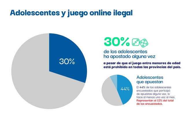 Adolescentes y juego online ilegal. 30% de los adolescentes ha apostado alguna vez a pesar de que el juego entre menores de edad está prohibido en todas las provincias del país. Adolescentes que apuestan: El 44% de los adolescentes encuestados que participó de apuestas alguna vez, lo hace al menos una vez al mes. Representan el 13% del total de los encuestados.
