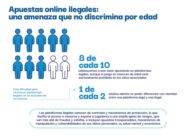 Apuestas online ilegales: una amenaza que no discrimina por edad.
8 de cada 10 adolescentes creen estar apostando en plataformas legales, aunque el juego en menores de edad está estrictamente prohibido en los sitios autorizados.
Esta dificultad para reconocer plataformas ilegales no es exclusiva de los jóvenes. 1 de cada 2 adultos admite no poder diferenciar con claridad entre una plataforma legal y una ilegal.
Los plataformas ilegales carecen de controles y mecanismos de protección, lo que facilita el acceso a menores y expone a jugadores a una amplia gama de riesgos, que van más allá de fraudes y estafas e incluyen apuestas irresponsables, mecanismos de manipulación y vulnerabilidades a sus datos personales, su salud mental y económica.