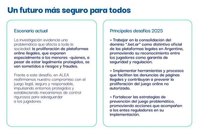 Un futuro más seguro para todos.
Escenario actual: La investigación evidencia una problemática que afecta a toda la sociedad: la proliferación de plataformas online ilegales, que exponen especialmente a los menores -quienes, a pesar de estar legalmente protegidos, se ven sometidos a riesgos y fraudes.
Frente a este desafío, en ALEA, reafirmamos nuestro compromiso con el juego legal, seguro y responsable, impulsando entornos protegidos y estableciendo mecanismos de control rigurosos para salvaguardar a los jugadores.
Principales desafíos 2025:
Trabajar en la consolidación del dominio ".bet.ar" como distintivo oficial de las plataformas legales en Argentina, promoviendo su reconocimiento entre los jugadores como garantía de seguridad y regulación.
Implementar herramientas y procesos que faciliten las denuncias de páginas ilegales y contribuyan a prevenir la proliferación del juego online no autorizado.
Fortalecer las estrategias de prevención del juego problemático, promoviendo acciones que acompañen a los entes reguladores en su implementación.
