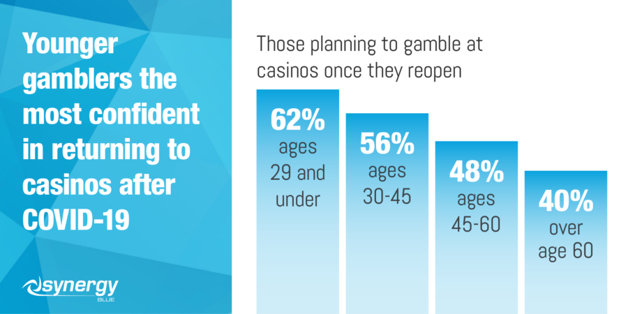 New report reveals what gamblers want from the post-Covid casino industry