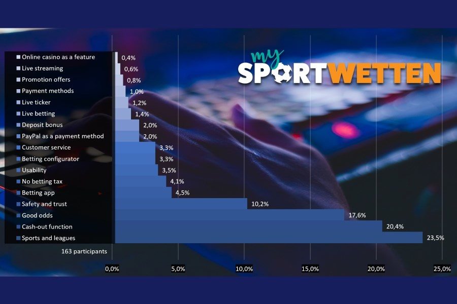 My Sportwetten conducts survey on bookmakers