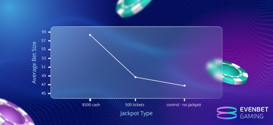 The opportunity of winning a $500 jackpot prize increases the average bet size up to 26 per cent.