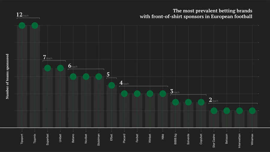 Graph showing betting brands with  football sponsorship deals in Europe