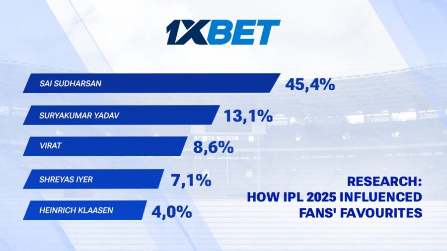 Sai Sudharsan’s rise, Shreyas Iyer’s clear leadership and Vaibhav Suryavanshi’s debut: How IPL 2025 influenced fans’ favourites according to 1xBet