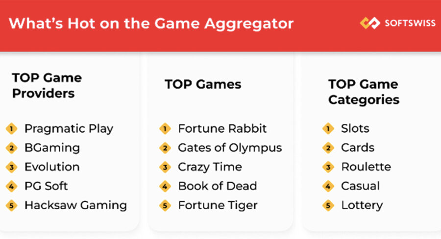 SOFTSWISS - What's hot on the Game Aggregator