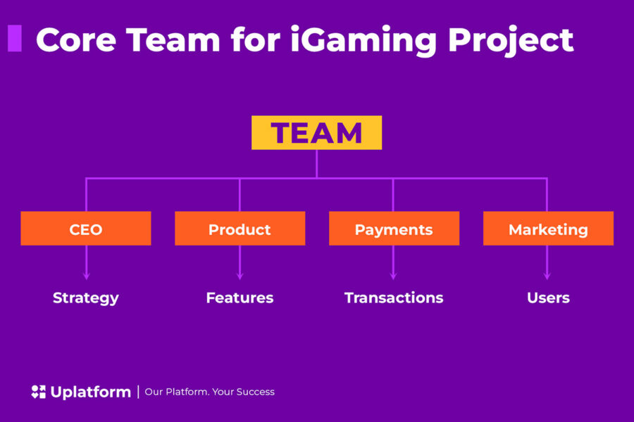 Uplatform: core team for igaming project