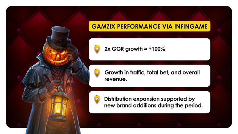 Gamzix performance via Infingame: 2x GGR growth = +100%. Growth in traffic, total bet and overall revenue. Distribution expansion supported by new brand additions during the period.