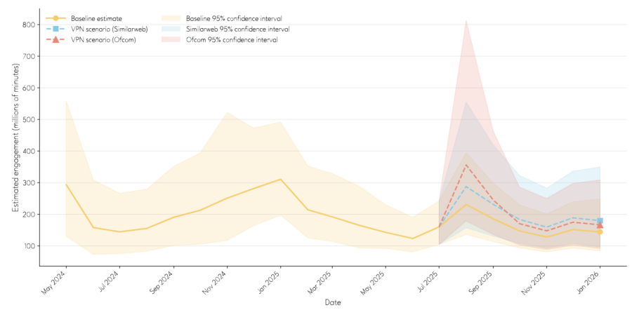 Gambling Commission VPN use graph