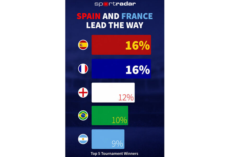 Sportradar’s AI Predicts a France vs. Spain final, World Cup 2026.